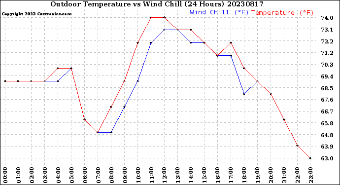 Milwaukee Weather Outdoor Temperature<br>vs Wind Chill<br>(24 Hours)