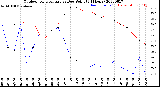 Milwaukee Weather Outdoor Temperature<br>vs Dew Point<br>(24 Hours)