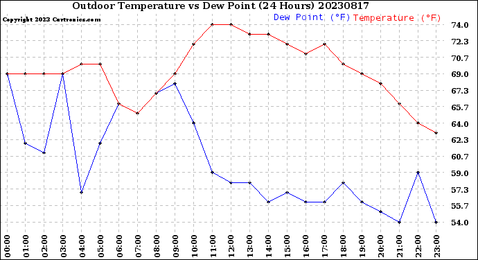 Milwaukee Weather Outdoor Temperature<br>vs Dew Point<br>(24 Hours)