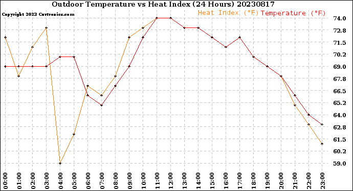 Milwaukee Weather Outdoor Temperature<br>vs Heat Index<br>(24 Hours)