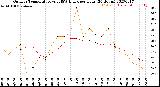 Milwaukee Weather Outdoor Temperature<br>vs THSW Index<br>per Hour<br>(24 Hours)