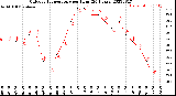 Milwaukee Weather Outdoor Temperature<br>per Hour<br>(24 Hours)