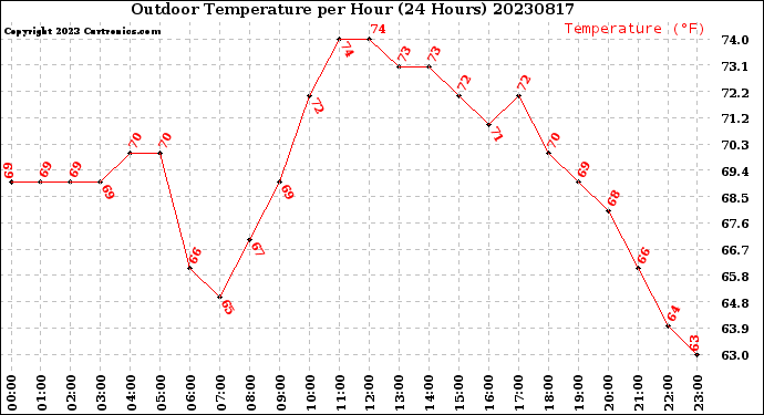 Milwaukee Weather Outdoor Temperature<br>per Hour<br>(24 Hours)