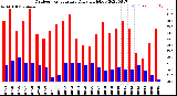 Milwaukee Weather Outdoor Temperature<br>Daily High/Low