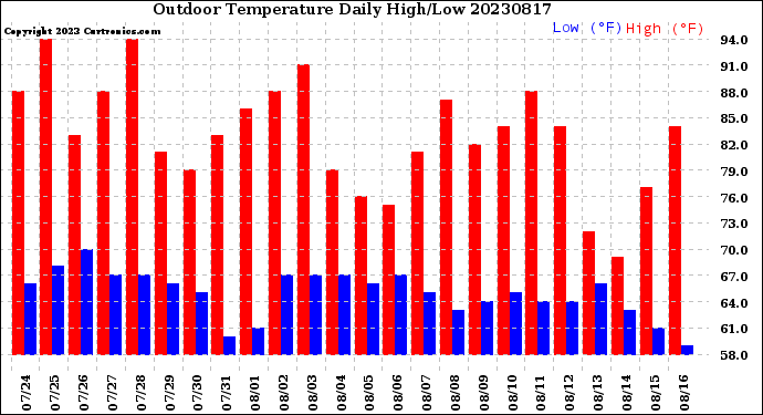 Milwaukee Weather Outdoor Temperature<br>Daily High/Low