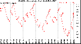 Milwaukee Weather Outdoor Temperature<br>Daily High