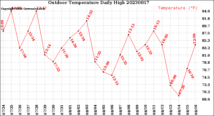 Milwaukee Weather Outdoor Temperature<br>Daily High