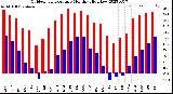 Milwaukee Weather Outdoor Temperature<br>Monthly High/Low