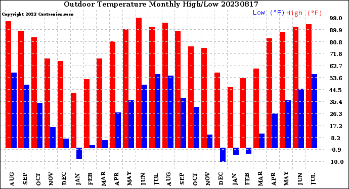 Milwaukee Weather Outdoor Temperature<br>Monthly High/Low