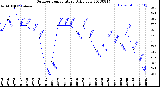 Milwaukee Weather Outdoor Temperature<br>Daily Low