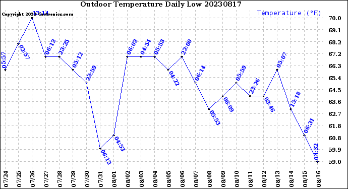 Milwaukee Weather Outdoor Temperature<br>Daily Low