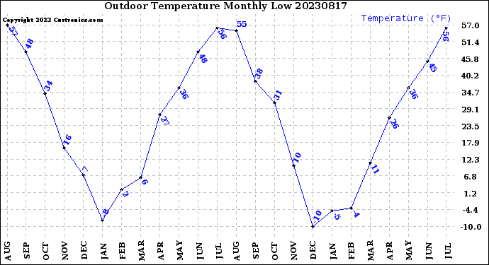 Milwaukee Weather Outdoor Temperature<br>Monthly Low