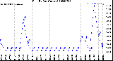 Milwaukee Weather Rain<br>By Day<br>(Inches)