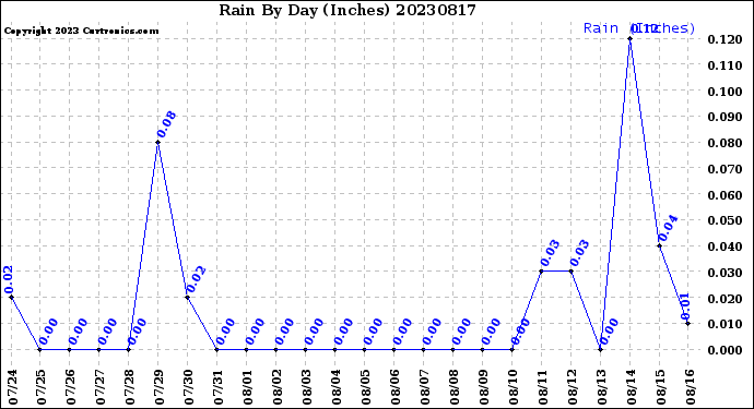 Milwaukee Weather Rain<br>By Day<br>(Inches)