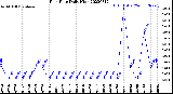 Milwaukee Weather Rain Rate<br>Daily High