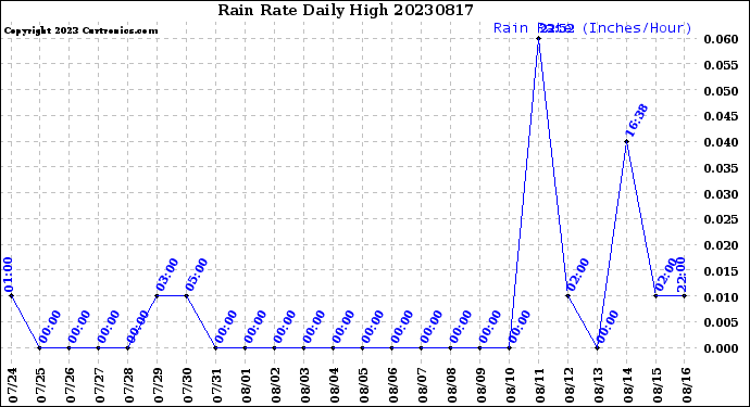 Milwaukee Weather Rain Rate<br>Daily High