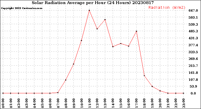 Milwaukee Weather Solar Radiation Average<br>per Hour<br>(24 Hours)