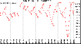 Milwaukee Weather Solar Radiation<br>Daily