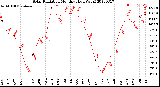 Milwaukee Weather Solar Radiation<br>Monthly High W/m2