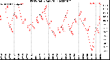 Milwaukee Weather THSW Index<br>Daily High