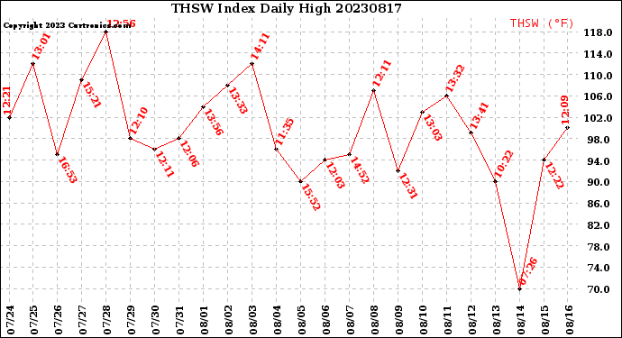 Milwaukee Weather THSW Index<br>Daily High