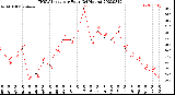 Milwaukee Weather THSW Index<br>per Hour<br>(24 Hours)