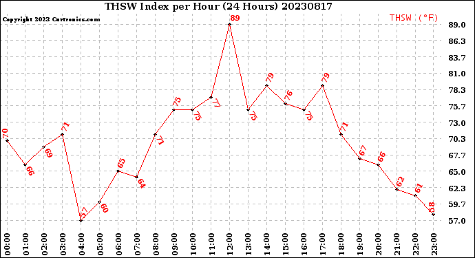 Milwaukee Weather THSW Index<br>per Hour<br>(24 Hours)