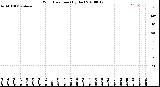 Milwaukee Weather Wind Direction<br>(By Day)