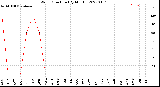 Milwaukee Weather Wind Direction<br>(By Month)