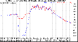 Milwaukee Weather Outdoor Temp / Dew Point<br>by Minute<br>(24 Hours) (Alternate)