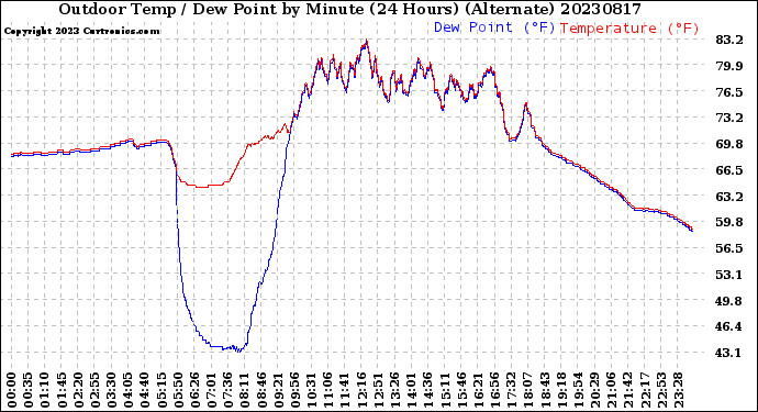 Milwaukee Weather Outdoor Temp / Dew Point<br>by Minute<br>(24 Hours) (Alternate)