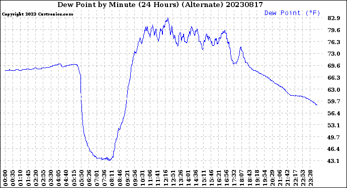 Milwaukee Weather Dew Point<br>by Minute<br>(24 Hours) (Alternate)