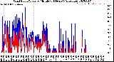 Milwaukee Weather Wind Speed/Gusts<br>by Minute<br>(24 Hours) (Alternate)