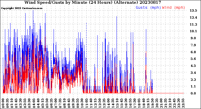 Milwaukee Weather Wind Speed/Gusts<br>by Minute<br>(24 Hours) (Alternate)