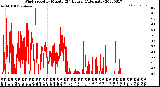 Milwaukee Weather Wind Speed<br>by Minute<br>(24 Hours) (Alternate)