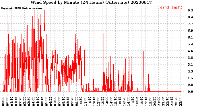 Milwaukee Weather Wind Speed<br>by Minute<br>(24 Hours) (Alternate)