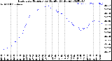 Milwaukee Weather Barometric Pressure<br>per Minute<br>(24 Hours)