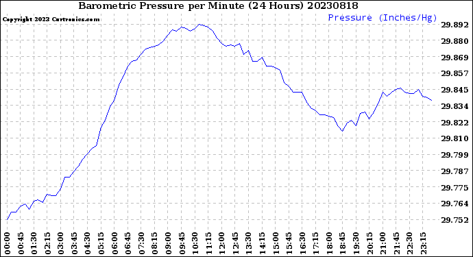 Milwaukee Weather Barometric Pressure<br>per Minute<br>(24 Hours)