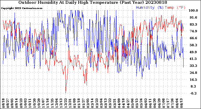 Milwaukee Weather Outdoor Humidity<br>At Daily High<br>Temperature<br>(Past Year)