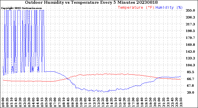 Milwaukee Weather Outdoor Humidity<br>vs Temperature<br>Every 5 Minutes