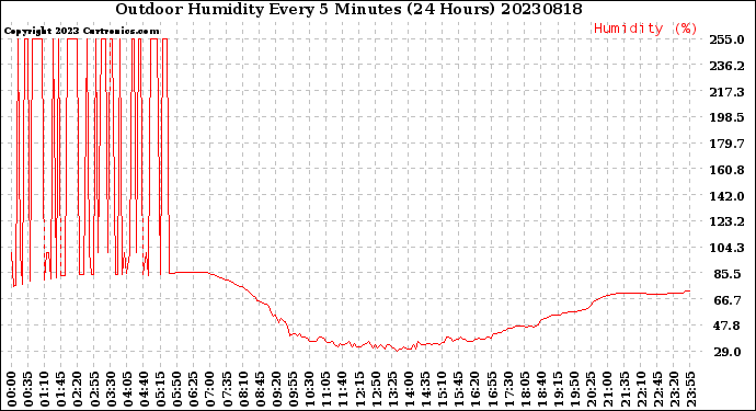 Milwaukee Weather Outdoor Humidity<br>Every 5 Minutes<br>(24 Hours)