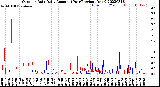 Milwaukee Weather Outdoor Rain<br>Daily Amount<br>(Past/Previous Year)