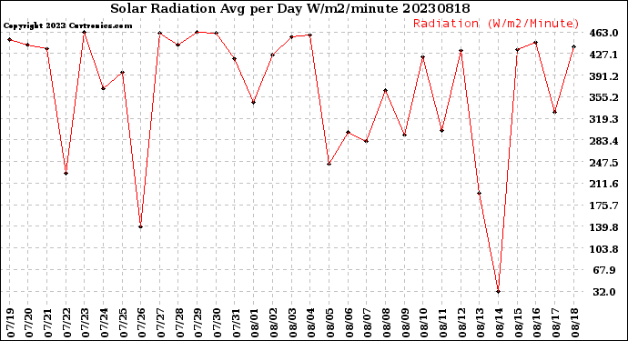 Milwaukee Weather Solar Radiation<br>Avg per Day W/m2/minute