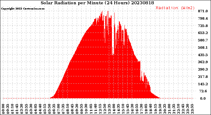 Milwaukee Weather Solar Radiation<br>per Minute<br>(24 Hours)