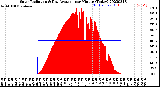 Milwaukee Weather Solar Radiation<br>& Day Average<br>per Minute<br>(Today)