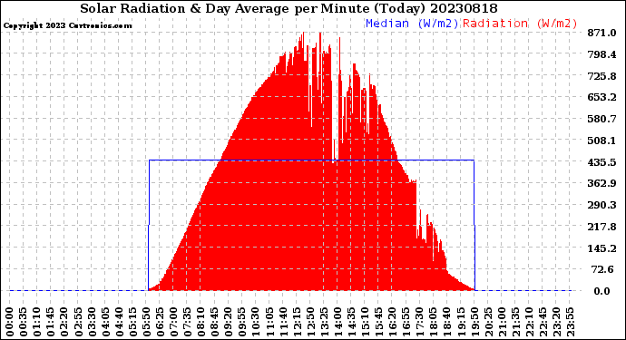 Milwaukee Weather Solar Radiation<br>& Day Average<br>per Minute<br>(Today)