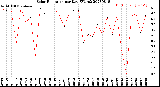 Milwaukee Weather Solar Radiation<br>per Day KW/m2