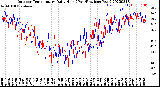 Milwaukee Weather Outdoor Temperature<br>Daily High<br>(Past/Previous Year)