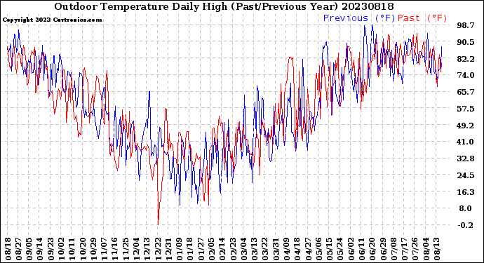 Milwaukee Weather Outdoor Temperature<br>Daily High<br>(Past/Previous Year)