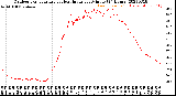 Milwaukee Weather Outdoor Temperature<br>vs Heat Index<br>per Minute<br>(24 Hours)